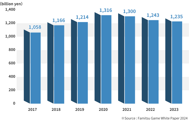 Domestic mobile gaming market
