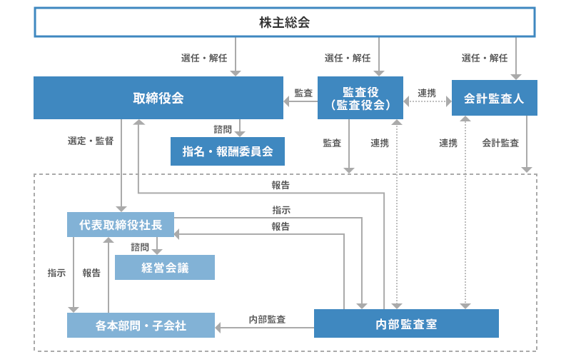 コーポレート・ガバナンス体制の図