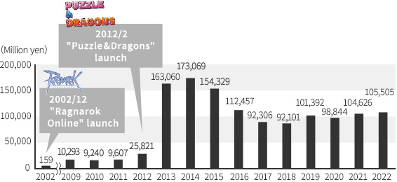 Distribution of main titles and sales trend