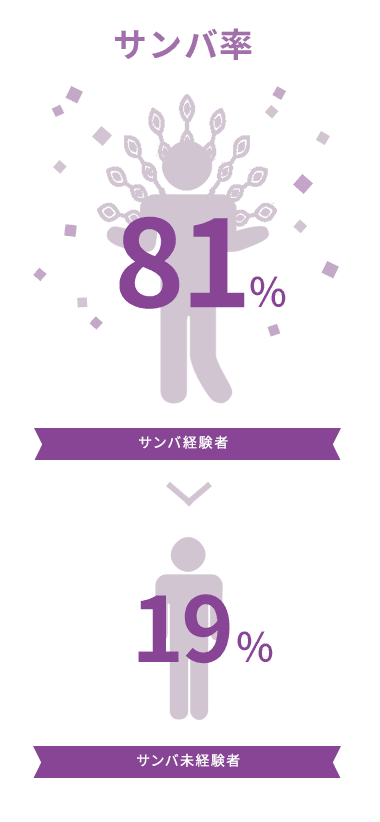 サンバ率