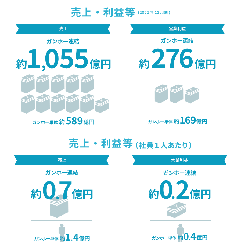 売上・利益等