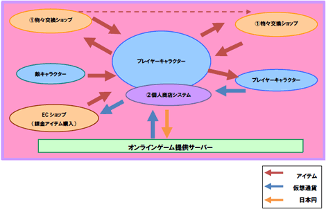 「①物々交換ショップ」および「②個人商店システム」を内包した仮想通貨売買管理システム