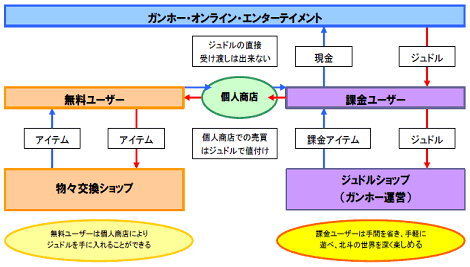 仮想通貨売買管理システムによる「価値」と「対価」の流れ