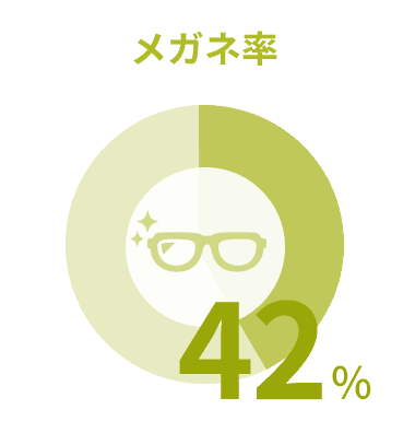 メガネ率