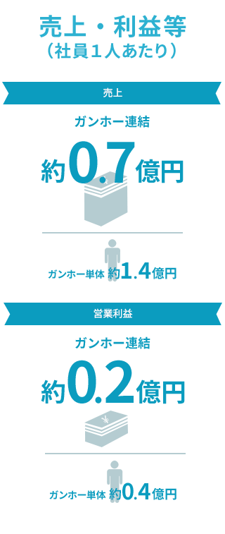売上・利益等(社員1人あたり)