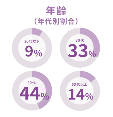 年齢(年代別割合)